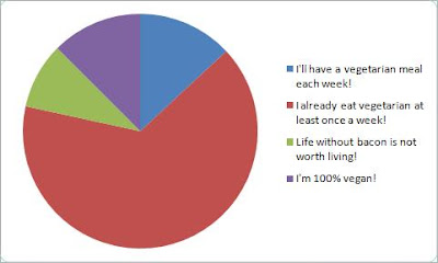 Vegetarian challenge chart