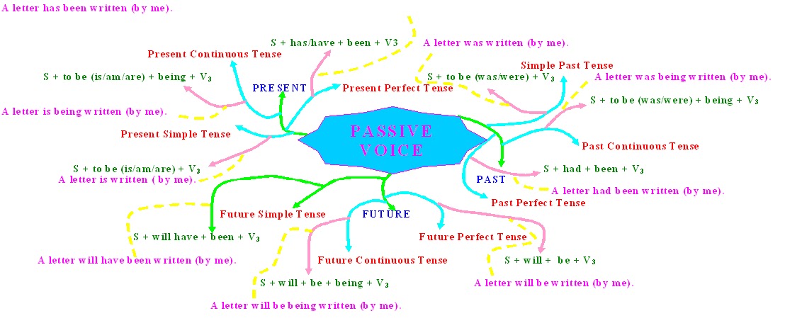 Contoh Soal Dialog Passive Voice