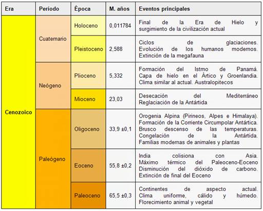 Resultado de imagen para epocas del terciario y cuaternario