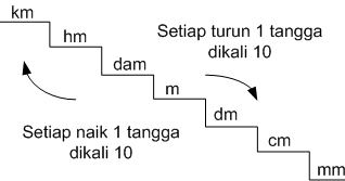  Kumpulan Soal Matematika SD Satuan Waktu dan Satuan Panjang 