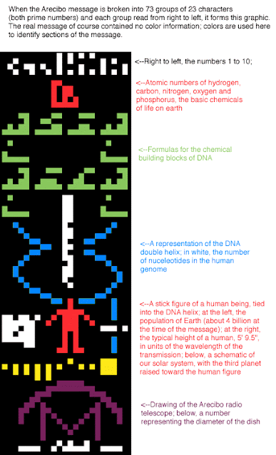 The Arecibo message