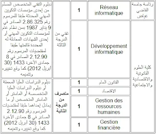 مباريات توظيف 140 منصب تقنيين و اطر ادارية بمختلف الجامعات المغربية 2022.