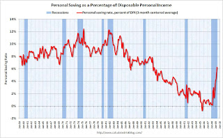 Personal Saving Rate