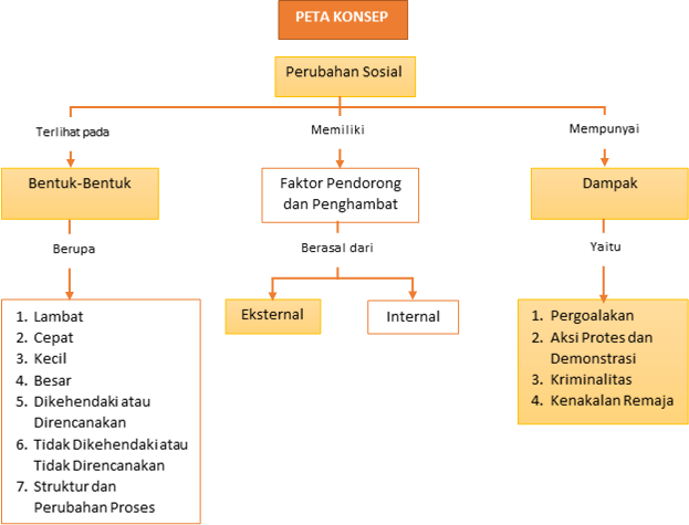 4. Mampu mengantisipasi dampak negative perubahan sosial