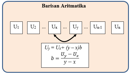 Beda dari suku barisan aritmatika yang tidak berurutan