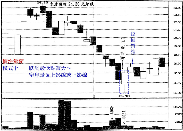 價漲量縮　模式十一　跌到最低點當天～窒息量＆上影線或下影線