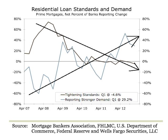 The New, Bigger Housing Bubble In 4 Charts - Mortgage Demand Chart