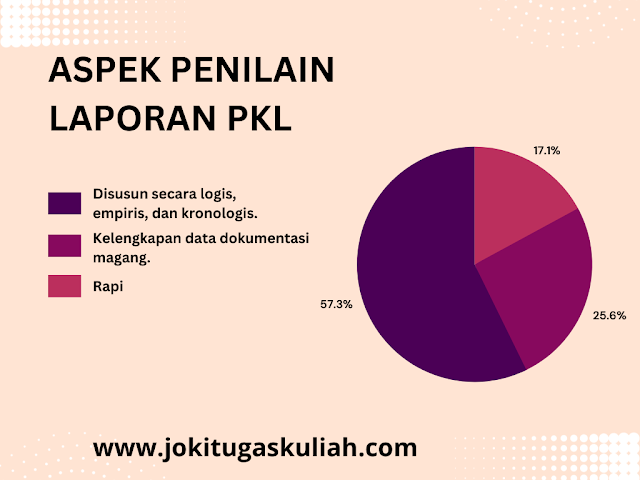 Aspek penilaian laporan PKL