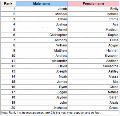 List Names on The List Above Is Popular Names In The Usa Today Some Of