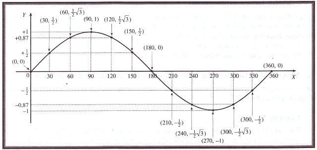 Belajar matematika dan fisika: Grafik Fungsi Trigonometri