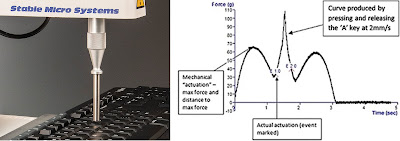 Typical measurement of computer keyboard key