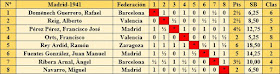 Torneo Nacional de Madrid 1941, clasificación según el orden del sorteo inicial