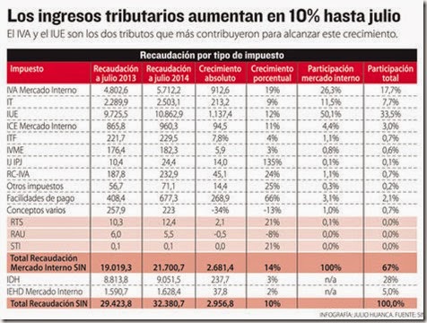 Las recaudaciones del SIN aumentan 10% hasta julio y ascienden a Bs 32.380 millones (2014)