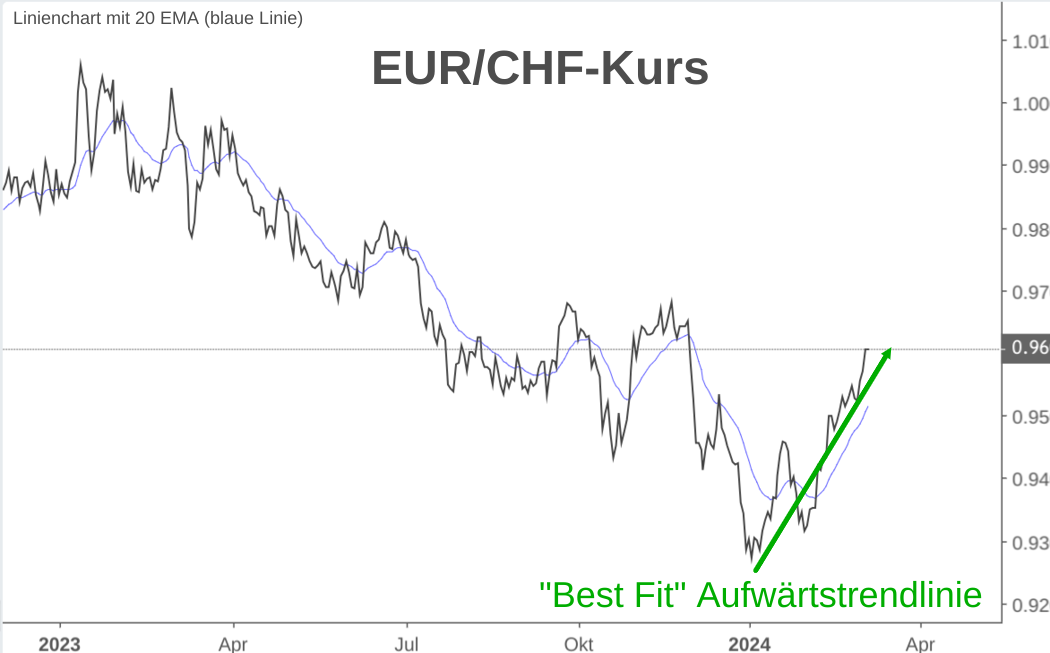 EUR CHF Entwicklung 2024 mit eingezeichneter Best Fit Uptrend Linie