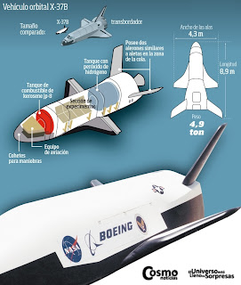 Infografía con algunas características de la nave X-37B