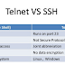 How to Configure Telnet and SSH in Cisco Router