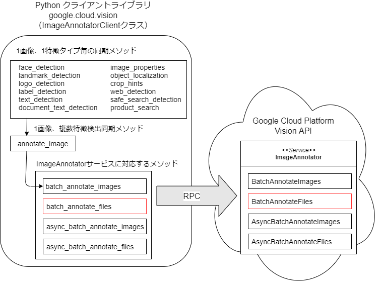 ImageAnnotatorClientクラスのメソッド構成