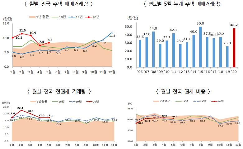 ▲ 연월별 전국 주택 거래량