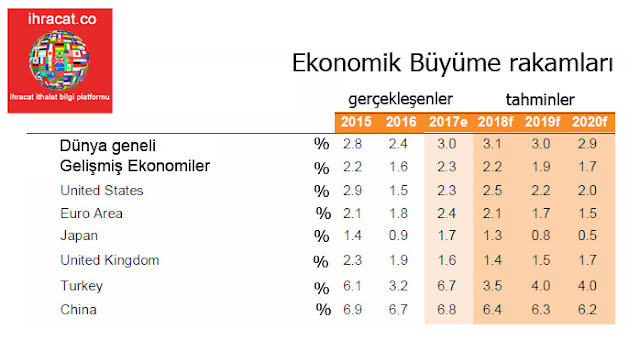 country growing rates