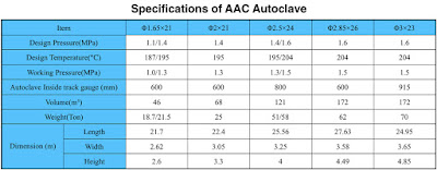 Specifications of AAC Autoclave