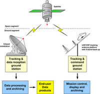 Cara Kerja Satelite mengirim dan menerima sinyal