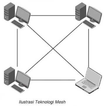 ilustrasi gambar topologi mesh