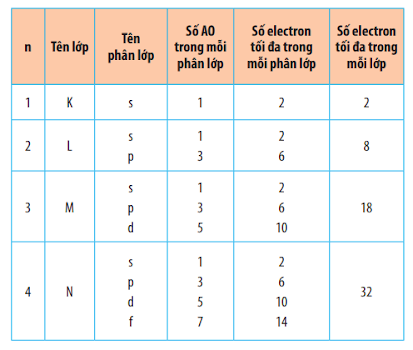 Số AO và số electron tối đa của các lớp