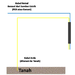 Cara Membedakan Kabel Fasa Netral dan Arde pada Instalasi listrik di rumah