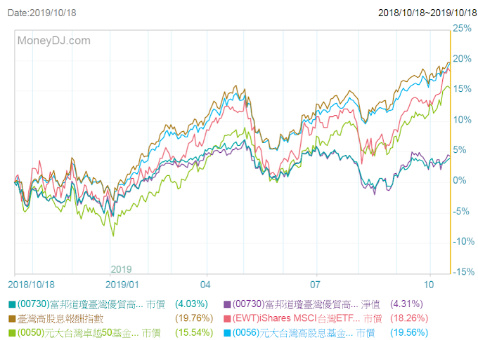 00730富邦道瓊臺灣優質高息與0056臺灣高股息基金的觀察比較 (00730 VS 0056)