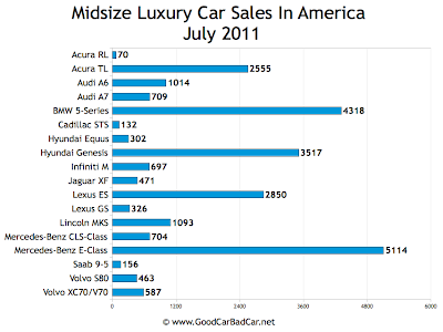 US Midsize Luxury Car Sales Chart July 2011