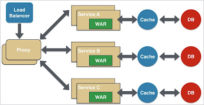 Microservice Architecture - Y Axis Scaling