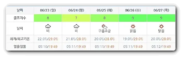 블루원상주CC-20240620-골프장-날씨-주간예보