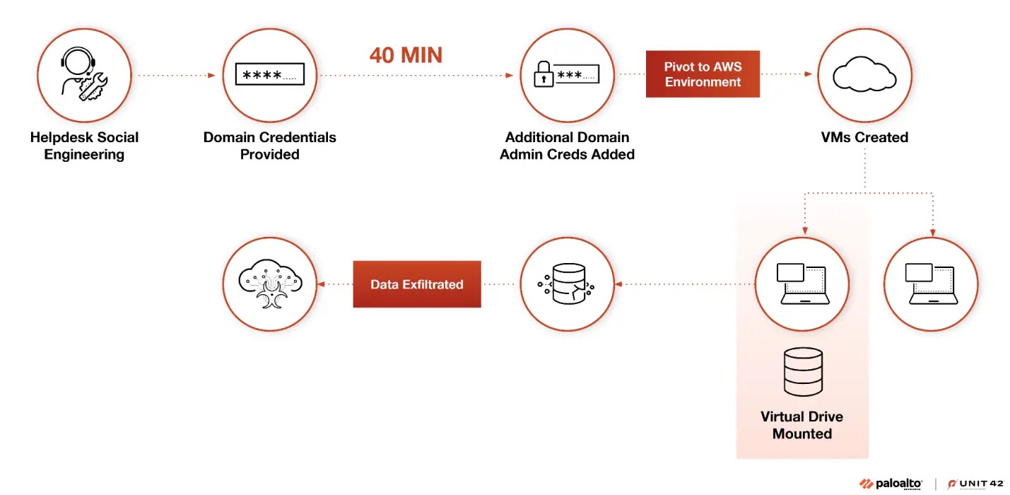 Muddled Libra Actors Attacking Organizations Call Centers for Initial Infiltration 3 Muddled Libra Actors Attacking Organizations Call Centers for Initial Infiltration