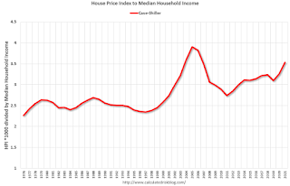 House Prices and Median Household Income