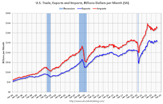 U.S. Trade Exports Imports