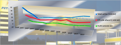 Indicatori principali-evoluție între 200-2012 la Petrom