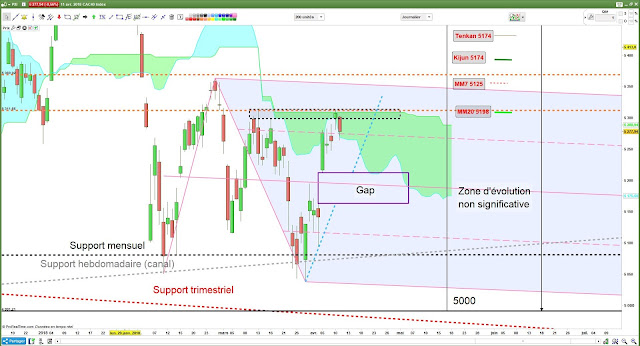 Analyse technique CAC40 - 1 [11/04/18]