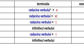 Invata Limba Germana Conjugarea Verbelor In Germana