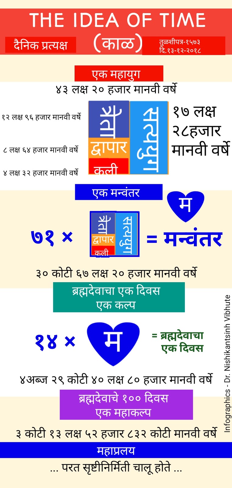 Infographics Idea of Time  explained by Dr Aniruddha Joshi . As per ancient Indian scriptures