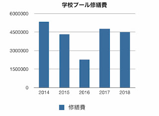 泉南市の学校プールの修繕費が増えていると言うのも事実ではない