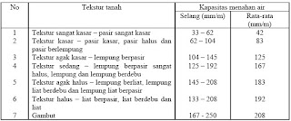 Tabel Jumlah air tanah tersedia