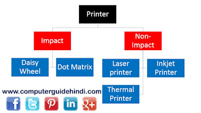 प्रिंटर के प्रकार तथा उनका वर्गीकरण