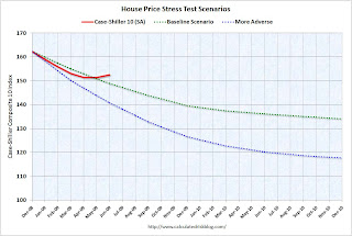 Case-Shiller Stress Test Comparison