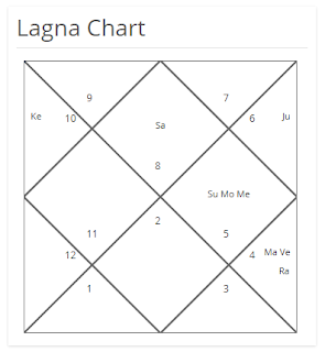 Mars in Chalit Chart is owing houses 1, 5 & 6, this is because Mars owns the first & eighth sign of the zodiac which are Aries & Scorpio. - Refer to Astrology Basics & Mars is present in the ninth house in Chalit Chart. Therefore, Mars signifies 1 5 6 & 9. Now, similarly we have to analyze the Constellation & Sub Lord of Mars to know the complete house significations of Mars.