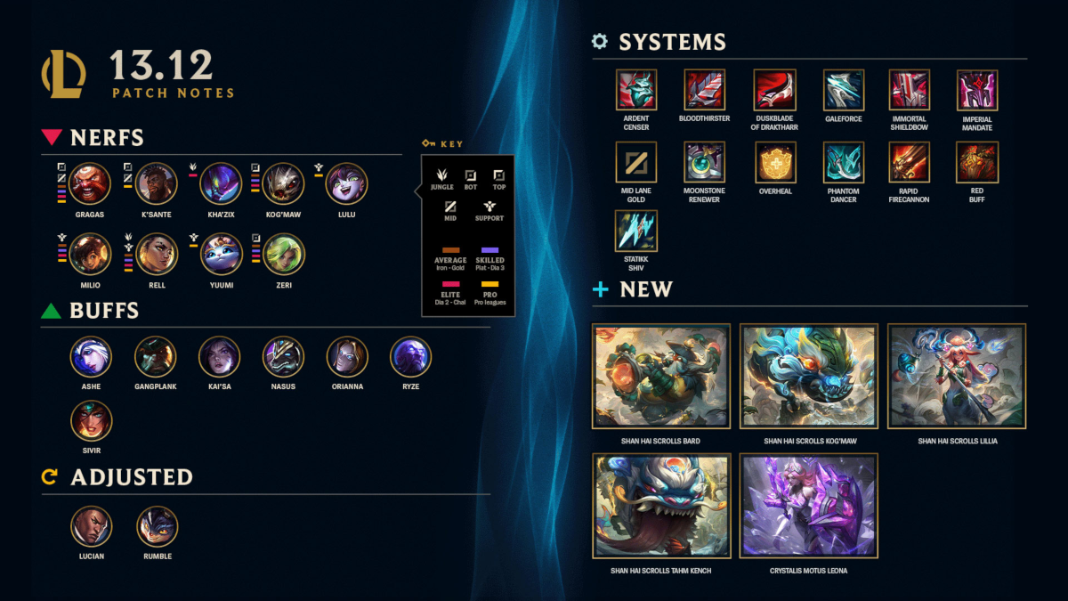 League of Legends Patch 13.6 Mythic Shop Rotation