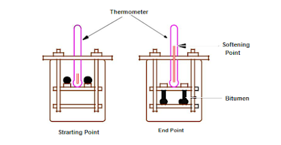 Tests on Bitumen