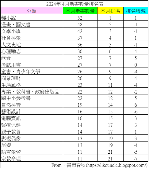 資料來源：博客來網路書店2024年4月各分類排行榜
