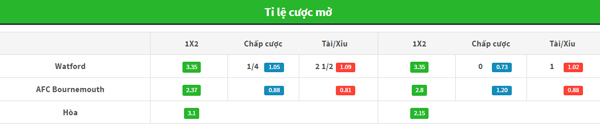 ti le cuoc Watford vs Bournemouth