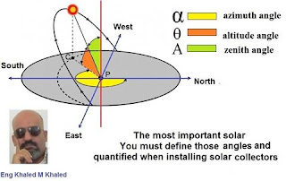 you must define those angles an quantified when installing solar collector