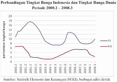 Perbandingan Tingkat Bunga Indonesia dan Tingkat Bunga Dunia Periode 2000.2 – 2008.3